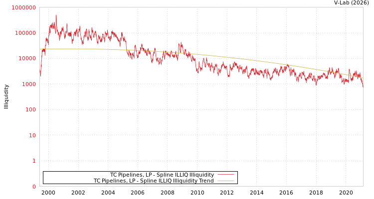 graph of TC Pipelines, LP ILLIQ-SMEM