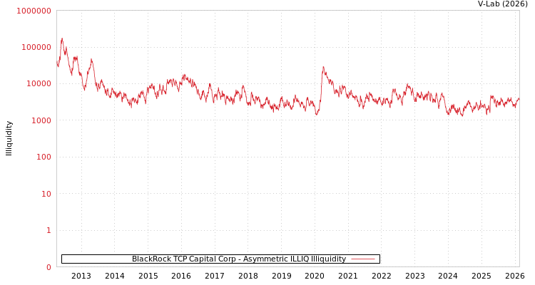 graph of BlackRock TCP Capital Corp ILLIQ-AMEM