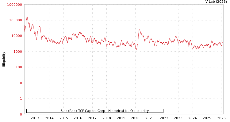 graph of BlackRock TCP Capital Corp ILLIQ-HIST