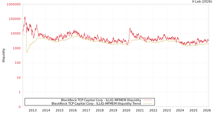graph of BlackRock TCP Capital Corp ILLIQ-MFMEM