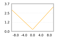 Impact of return on liquidity tomorrow
