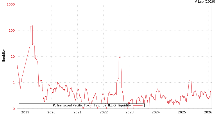 graph of Pt Transcoal Pacific Tbk ILLIQ-HIST