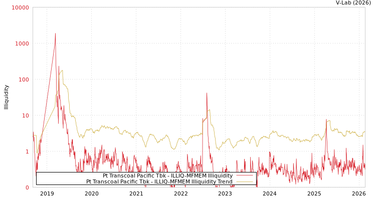 graph of Pt Transcoal Pacific Tbk ILLIQ-MFMEM