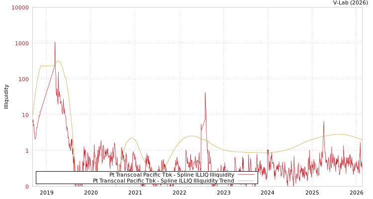 graph of Pt Transcoal Pacific Tbk ILLIQ-SMEM