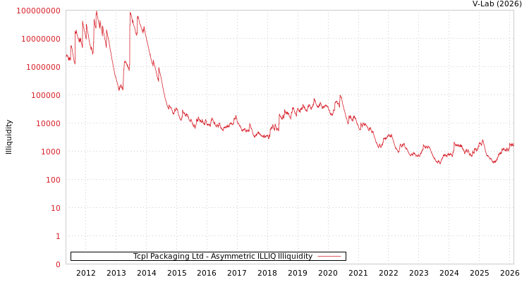 graph of Tcpl Packaging Ltd ILLIQ-AMEM