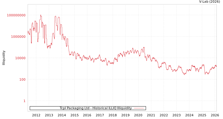 graph of Tcpl Packaging Ltd ILLIQ-HIST