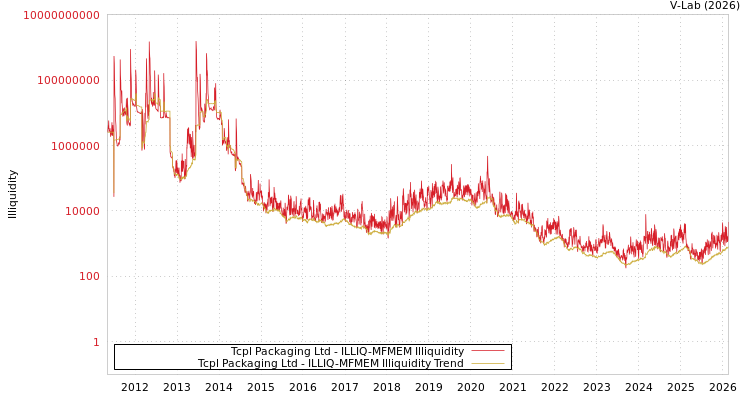 graph of Tcpl Packaging Ltd ILLIQ-MFMEM