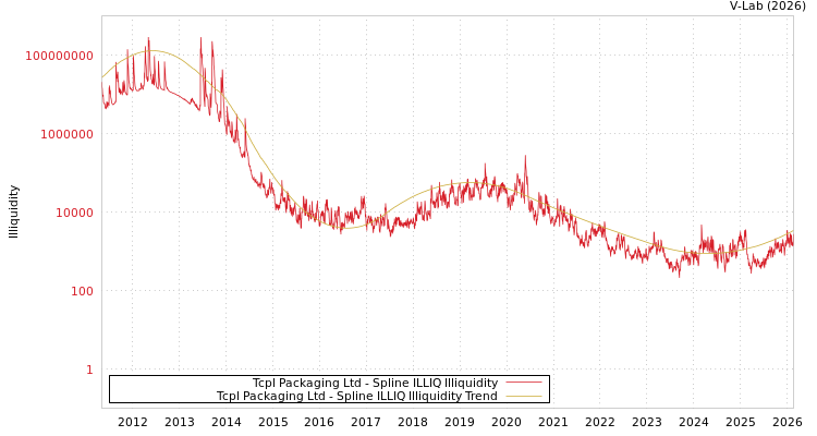 graph of Tcpl Packaging Ltd ILLIQ-SMEM