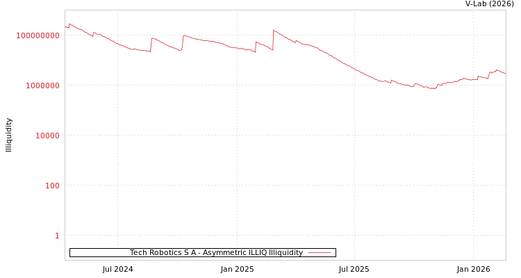 graph of Tech Robotics S A ILLIQ-AMEM