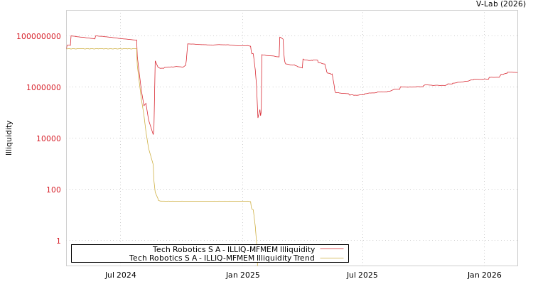 graph of Tech Robotics S A ILLIQ-MFMEM