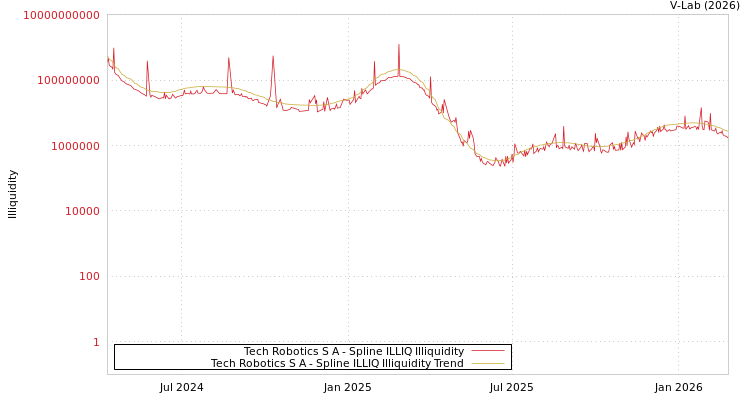 graph of Tech Robotics S A ILLIQ-SMEM