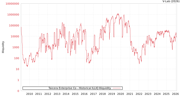 graph of Taicera Enterprise Co ILLIQ-HIST