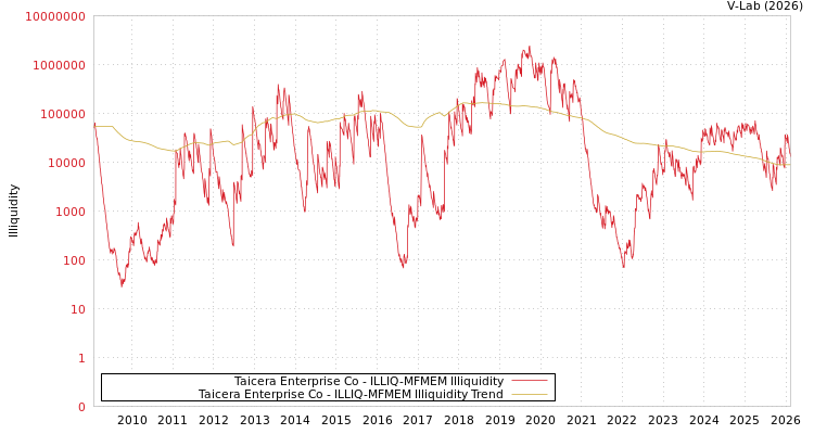 graph of Taicera Enterprise Co ILLIQ-MFMEM