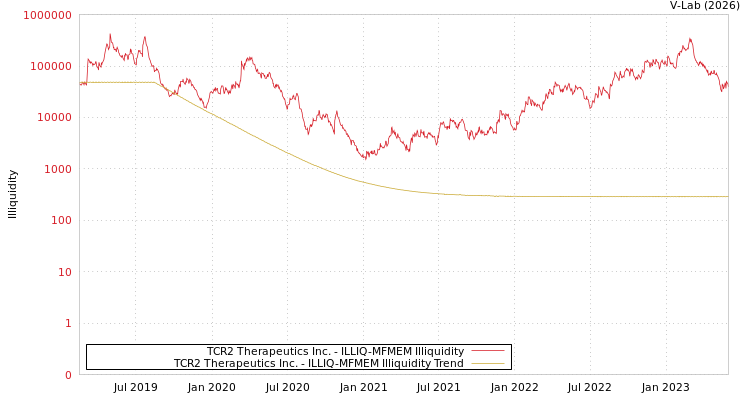 graph of TCR2 Therapeutics Inc. ILLIQ-MFMEM