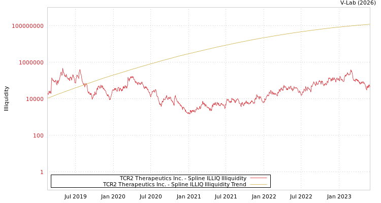 graph of TCR2 Therapeutics Inc. ILLIQ-SMEM