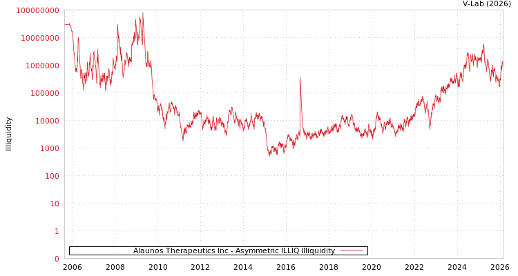graph of Alaunos Therapeutics Inc ILLIQ-AMEM