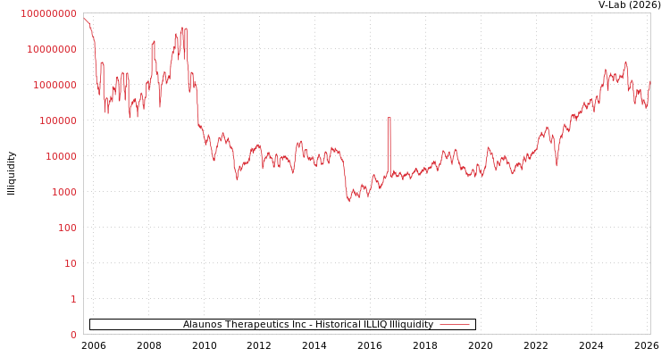 graph of Alaunos Therapeutics Inc ILLIQ-HIST