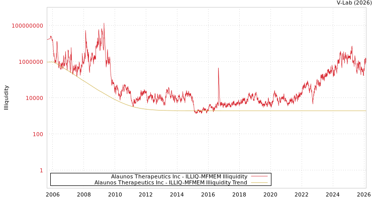 graph of Alaunos Therapeutics Inc ILLIQ-MFMEM