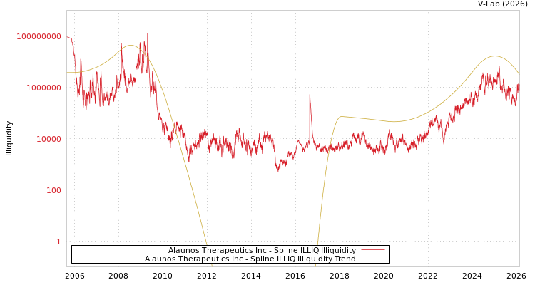 graph of Alaunos Therapeutics Inc ILLIQ-SMEM