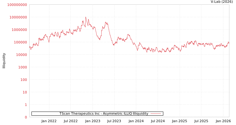 graph of TScan Therapeutics Inc ILLIQ-AMEM