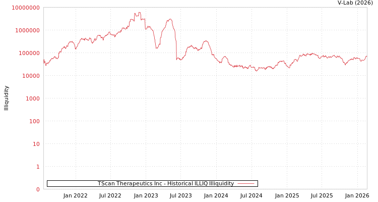 graph of TScan Therapeutics Inc ILLIQ-HIST