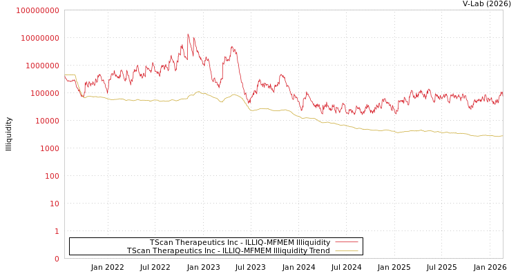 graph of TScan Therapeutics Inc ILLIQ-MFMEM