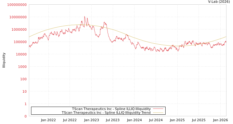 graph of TScan Therapeutics Inc ILLIQ-SMEM