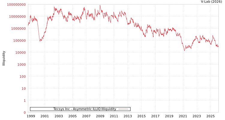 graph of Tecsys Inc ILLIQ-AMEM