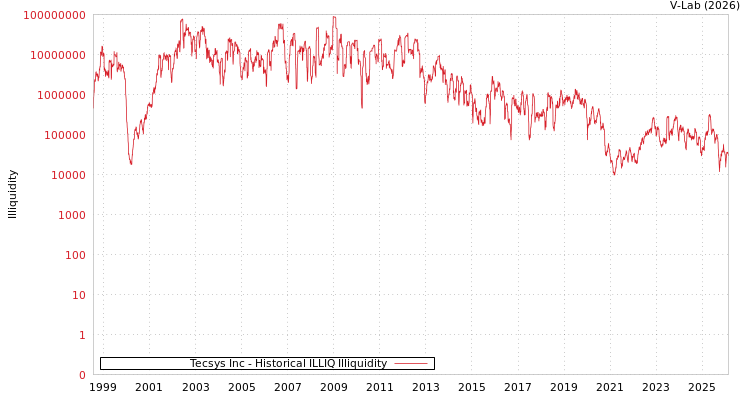 graph of Tecsys Inc ILLIQ-HIST