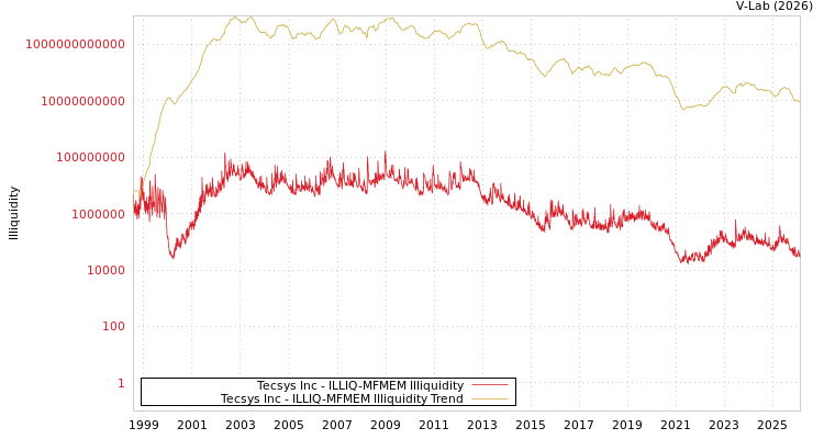 graph of Tecsys Inc ILLIQ-MFMEM
