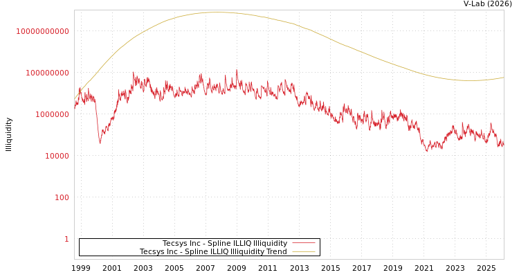 graph of Tecsys Inc ILLIQ-SMEM