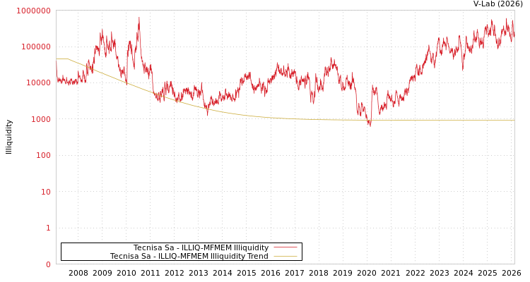 graph of Tecnisa Sa ILLIQ-MFMEM