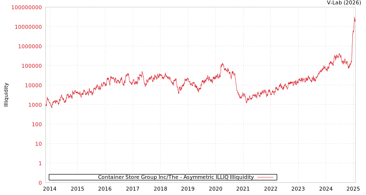 graph of Container Store Group Inc/The ILLIQ-AMEM