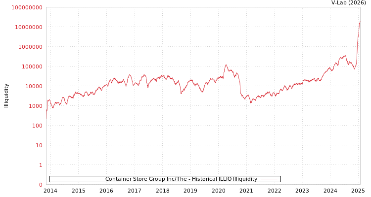graph of Container Store Group Inc/The ILLIQ-HIST