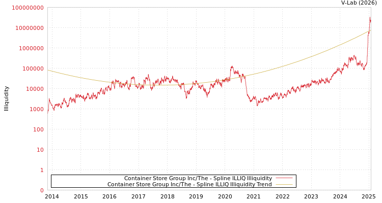 graph of Container Store Group Inc/The ILLIQ-SMEM