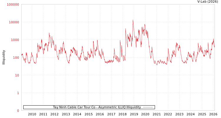 graph of Tay Ninh Cable Car Tour Co ILLIQ-AMEM