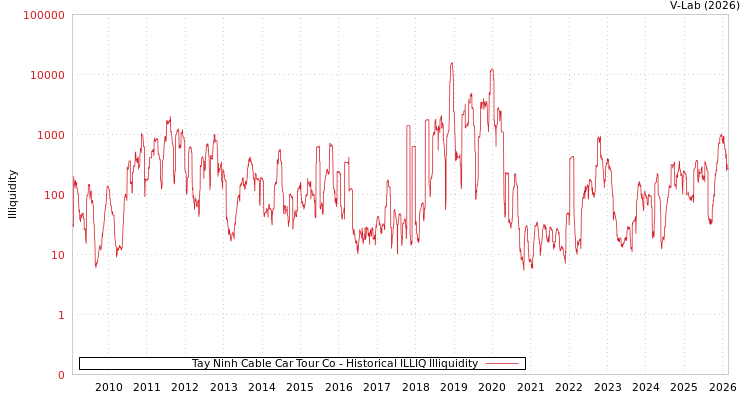 graph of Tay Ninh Cable Car Tour Co ILLIQ-HIST