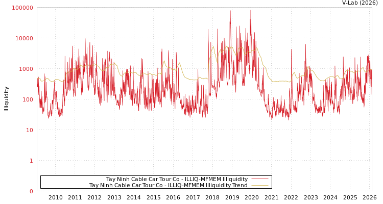 graph of Tay Ninh Cable Car Tour Co ILLIQ-MFMEM