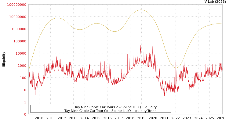 graph of Tay Ninh Cable Car Tour Co ILLIQ-SMEM