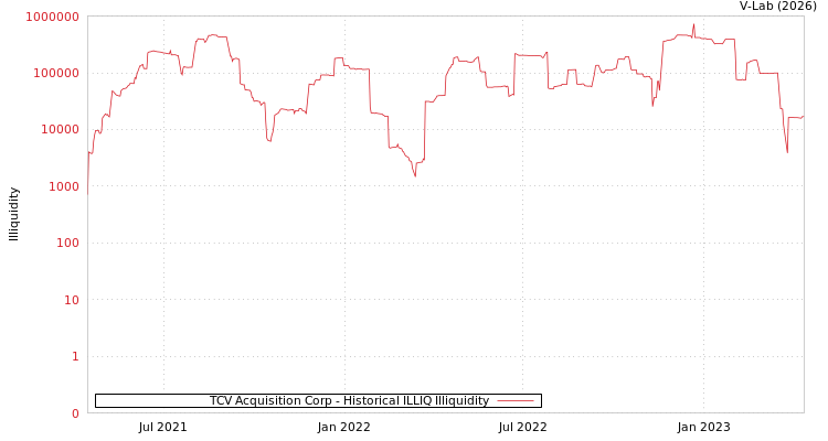 graph of TCV Acquisition Corp ILLIQ-HIST