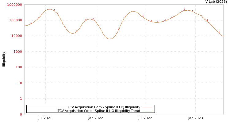 graph of TCV Acquisition Corp ILLIQ-SMEM