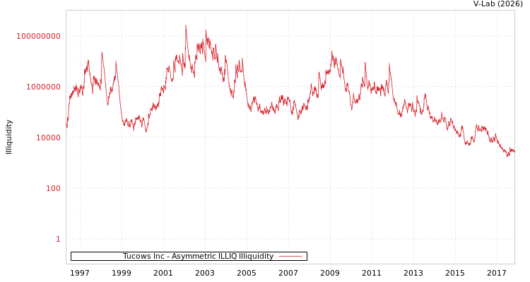 graph of Tucows Inc ILLIQ-AMEM