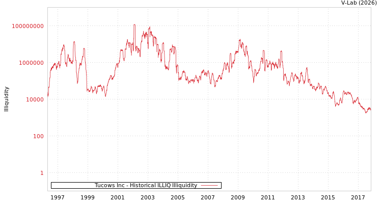 graph of Tucows Inc ILLIQ-HIST
