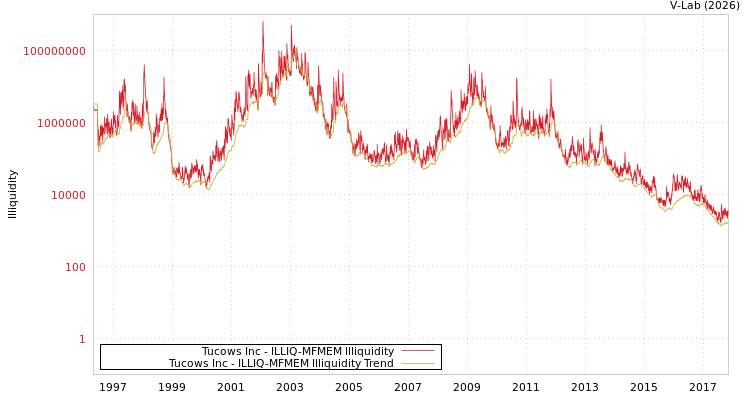 graph of Tucows Inc ILLIQ-MFMEM