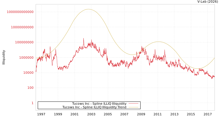 graph of Tucows Inc ILLIQ-SMEM