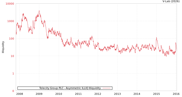graph of Telecity Group PLC ILLIQ-AMEM