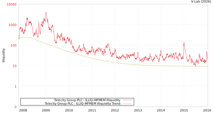 graph of Telecity Group PLC ILLIQ-MFMEM