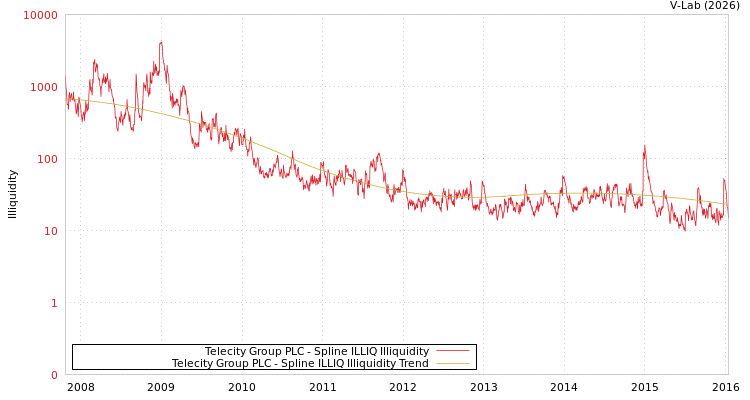 graph of Telecity Group PLC ILLIQ-SMEM