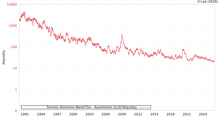 graph of Toronto-Dominion Bank/The ILLIQ-AMEM