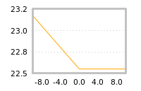 Impact of return on liquidity tomorrow